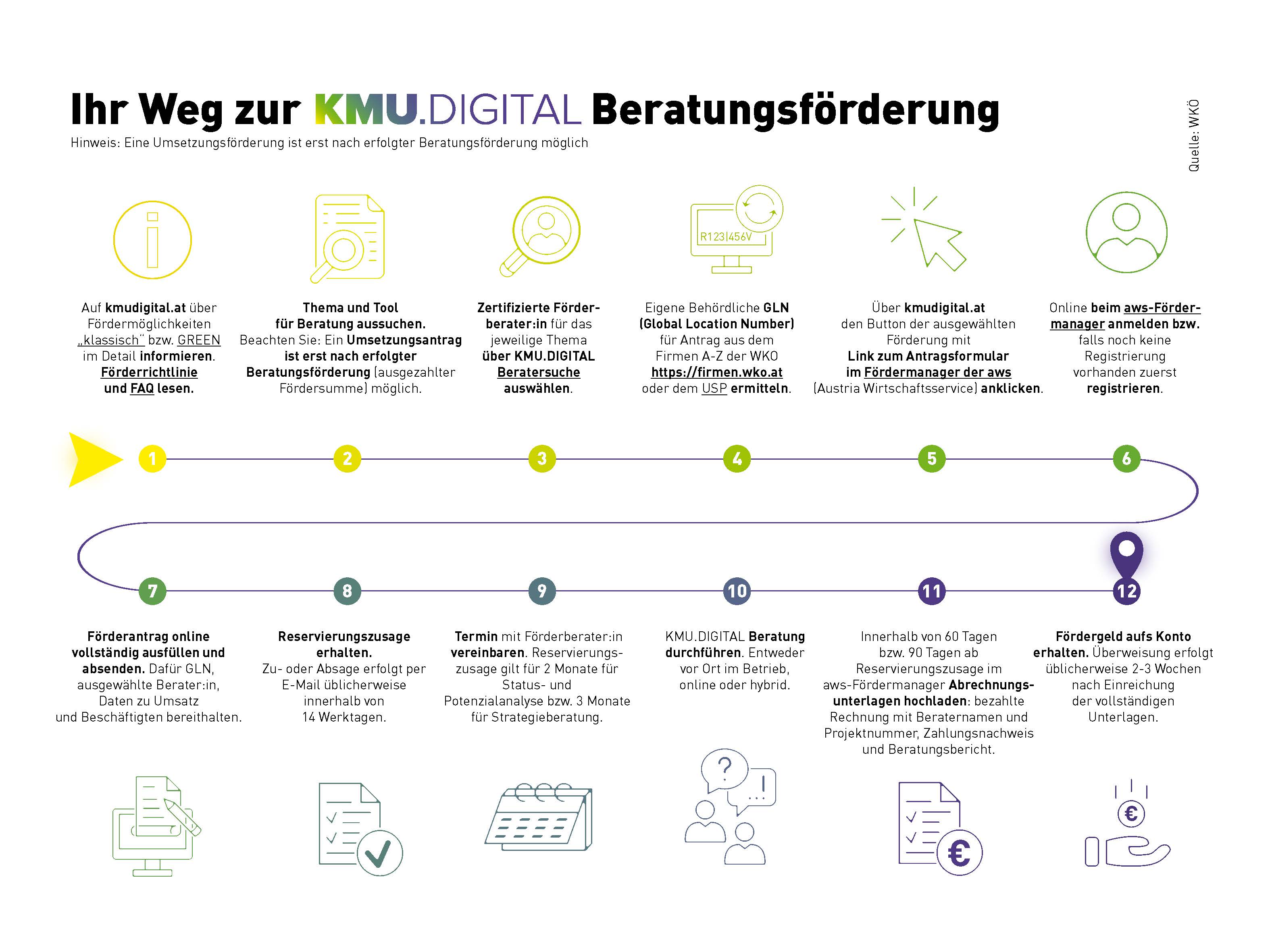 KMU.DIGITAL Customer Journeý